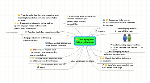 Mind Map: Developing Risk Taking in Students