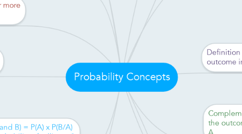 Mind Map: Probability Concepts