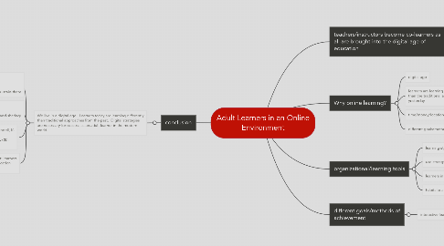 Mind Map: Adult Learners in an Online Environment