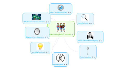 Mind Map: Veale & Riley (BDD): Results