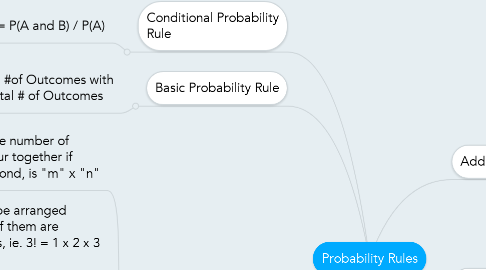 Mind Map: Probability Rules