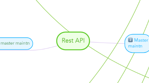 Mind Map: Rest API