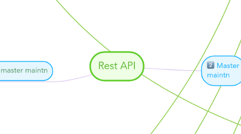 Mind Map: Rest API