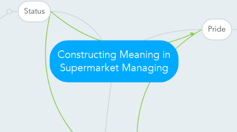 Mind Map: Constructing Meaning in Supermarket Managing