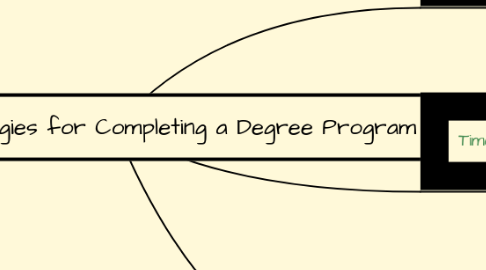 Mind Map: Effective Strategies for Completing a Degree Program