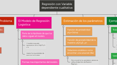 Mind Map: Regresión con Variable dependiente cualitativa