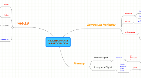 Mind Map: ARQUITECTURA DE LA PARTICIPACIÓN