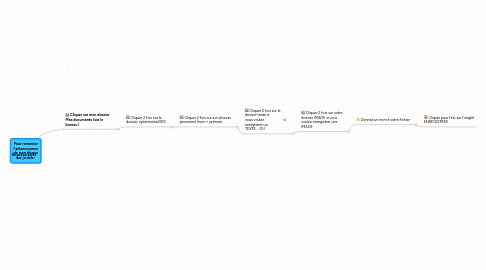 Mind Map: Pour remonter l'arborescence de mon disque dur je dois :