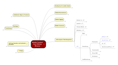 Mind Map: Mobile Content Axel Dürkop @trainxl