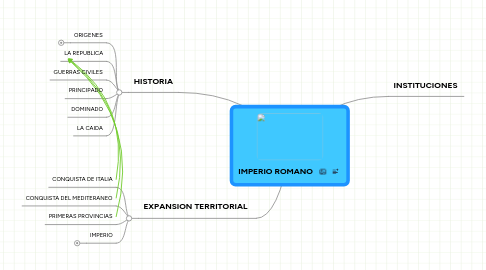 Mind Map: IMPERIO ROMANO