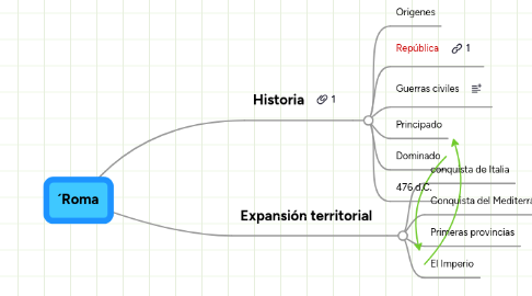 Mind Map: ´Roma