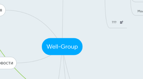 Mind Map: Well-Group