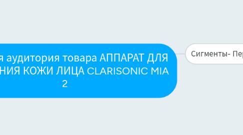 Mind Map: Целевая аудитория товара АППАРАТ ДЛЯ ОЧИЩЕНИЯ КОЖИ ЛИЦА CLARISONIC MIA 2