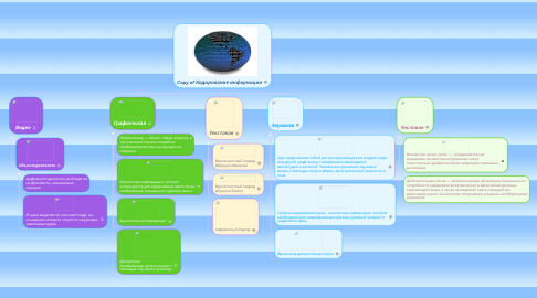 Mind Map: Copy of Кодирование информации