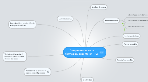Mind Map: Competencias en la formación docente en TICs