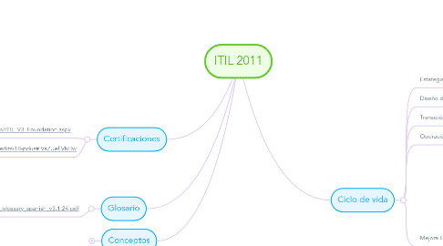 Mind Map: ITIL 2011