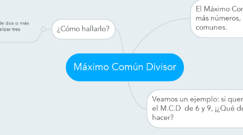 Mind Map: Máximo Común Divisor