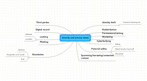 Mind Map: Security and privacy issues
