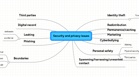 Mind Map: Security and privacy issues