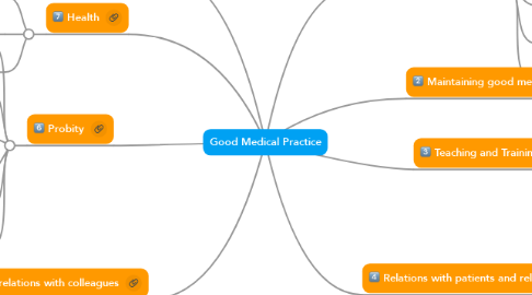 Mind Map: Good Medical Practice