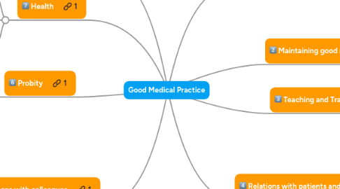 Mind Map: Good Medical Practice