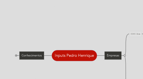 Mind Map: Inputs Pedro Henrique