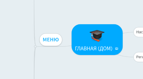 Mind Map: ГЛАВНАЯ (ДОМ)