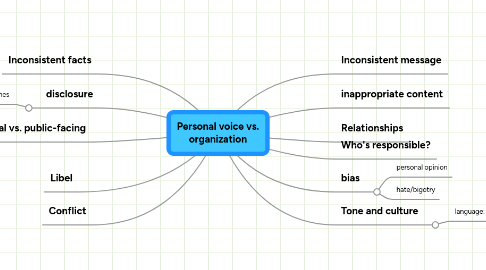 Mind Map: Personal voice vs. organization