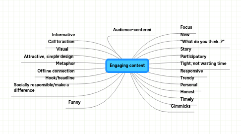 Mind Map: Engaging content