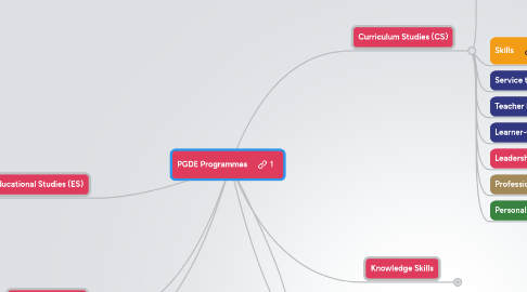 Mind Map: PGDE Programmes