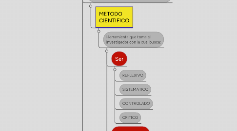 Mind Map: RELACION ENTRE INVESTIGACIÓN Y MÉTODO CIENTIFICO