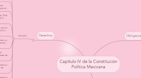 Mind Map: Capítulo IV de la Constitución Política Mexicana