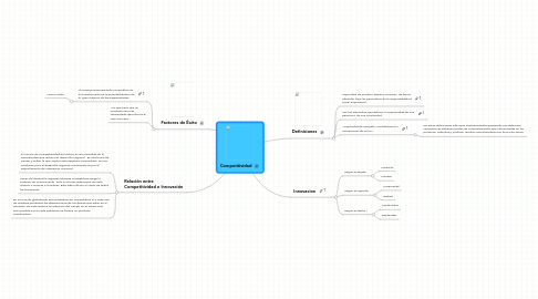 Mind Map: Competitividad