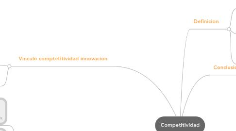 Mind Map: Competitividad