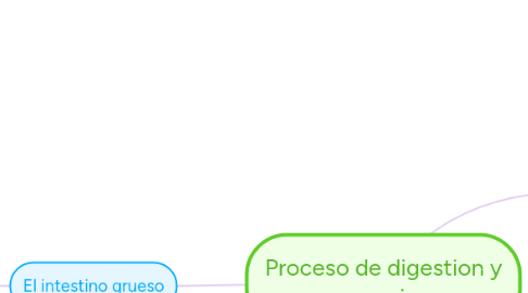 Mind Map: Proceso de digestion y excrecion.