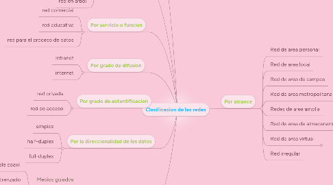 Mind Map: Clasificacion de las redes