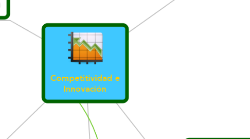 Mind Map: Competitividad e Innovación