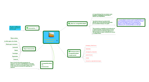 Mind Map: Competitividad e Innovación