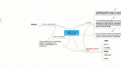 Mind Map: COMPETITIVIDAD E INNOVACION