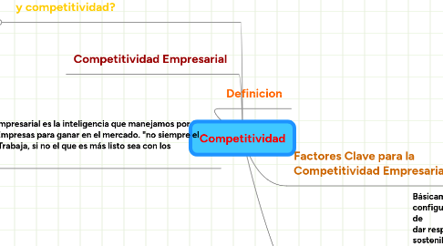 Mind Map: Competitividad