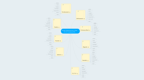 Mind Map: Student Assessments in High School Language Arts