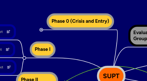 Mind Map: SUPT