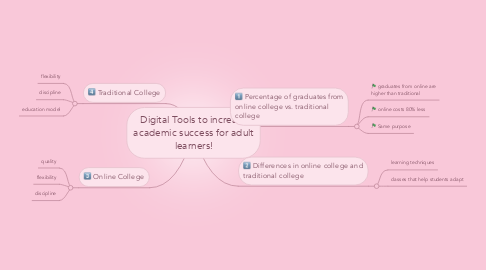 Mind Map: Digital Tools to increase academic success for adult learners!