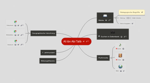 Mind Map: Ali ibn Abi Talib