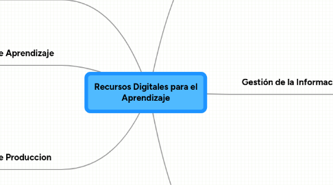 Mind Map: Recursos Digitales para el Aprendizaje