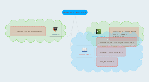 Mind Map: проценты в нашей жизни