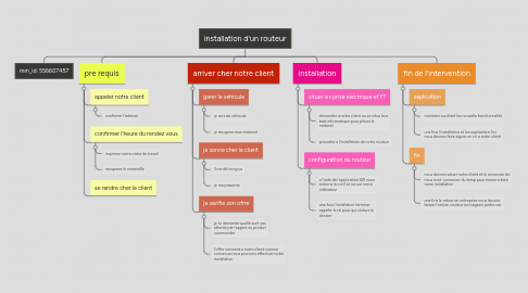 Mind Map: installation d'un routeur