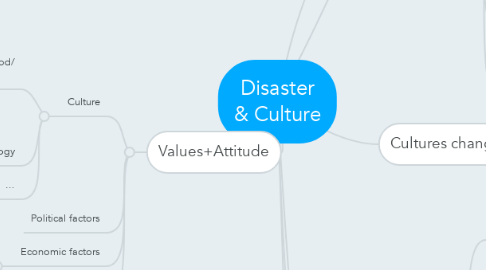 Mind Map: Disaster & Culture