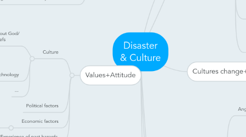 Mind Map: Disaster & Culture