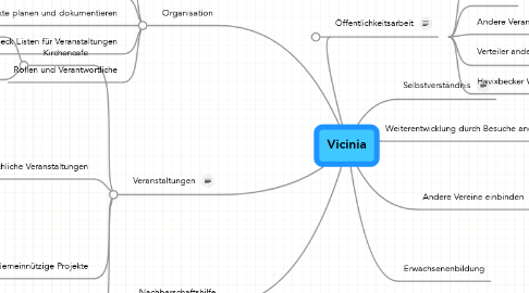 Mind Map: Vicinia